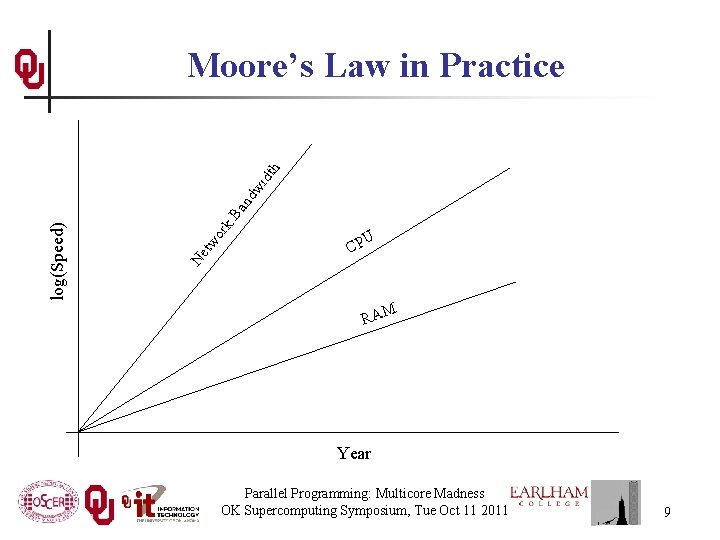 k. B an dw idt h or Ne tw log(Speed) Moore’s Law in Practice