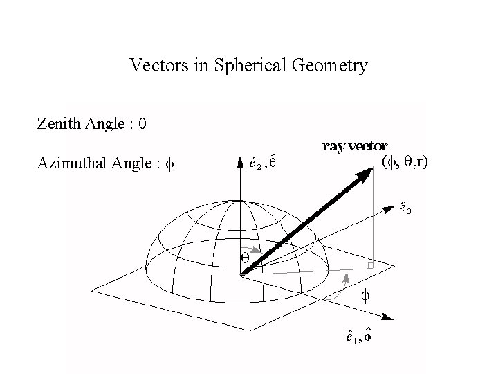 Vectors in Spherical Geometry Zenith Angle : q Azimuthal Angle : f (f, q,