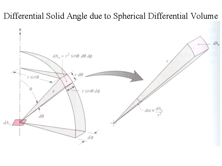 Differential Solid Angle due to Spherical Differential Volume 
