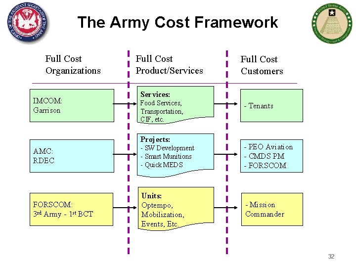 The Army Cost Framework Full Cost Organizations IMCOM: Garrison Full Cost Product/Services Full Cost