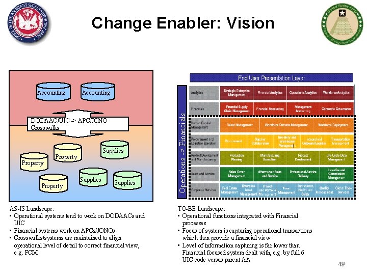 Change Enabler: Vision Accounting DODAAC/UIC -> APC/JONO Crosswalks Property Supplies AS-IS Landscape: • Operational