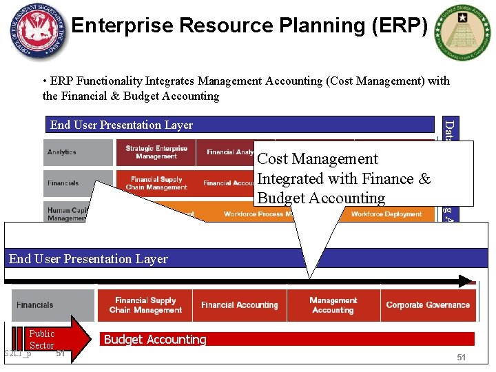 Enterprise Resource Planning (ERP) • ERP Functionality Integrates Management Accounting (Cost Management) with the