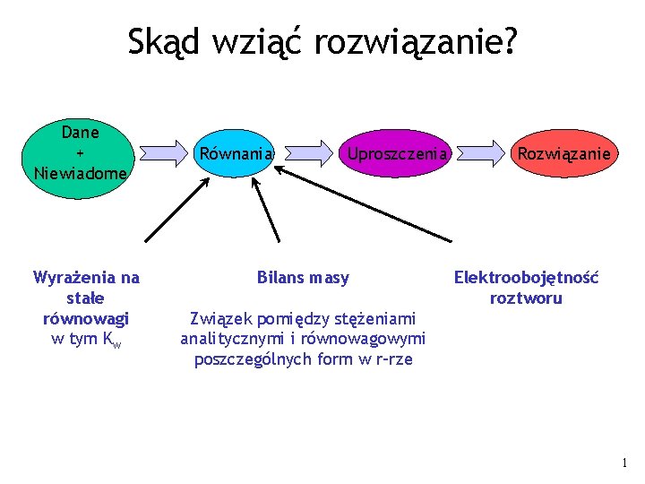 Skąd wziąć rozwiązanie? Dane + Niewiadome Wyrażenia na stałe równowagi w tym Kw Równania