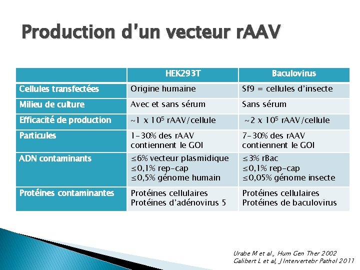 Production d’un vecteur r. AAV HEK 293 T Baculovirus Cellules transfectées Origine humaine Sf Production d’un vecteur r. AAV HEK 293 T Baculovirus Cellules transfectées Origine humaine Sf