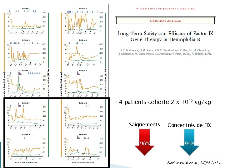 + 4 patients cohorte 2 x 1012 vg/kg Saignements Concentrés de FIX 96% 94% + 4 patients cohorte 2 x 1012 vg/kg Saignements Concentrés de FIX 96% 94%