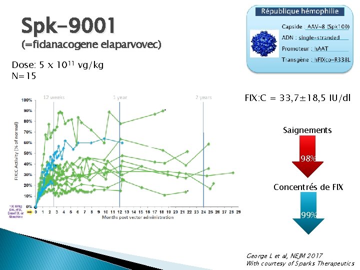 Spk-9001 (=fidanacogene elaparvovec) Dose: 5 x 1011 vg/kg N=15 FIX: C = 33, 7± Spk-9001 (=fidanacogene elaparvovec) Dose: 5 x 1011 vg/kg N=15 FIX: C = 33, 7±
