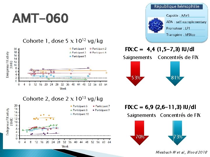 AMT-060 Cohorte 1, dose 5 x 1012 vg/kg FIX: C = 4, 4 (1, AMT-060 Cohorte 1, dose 5 x 1012 vg/kg FIX: C = 4, 4 (1,