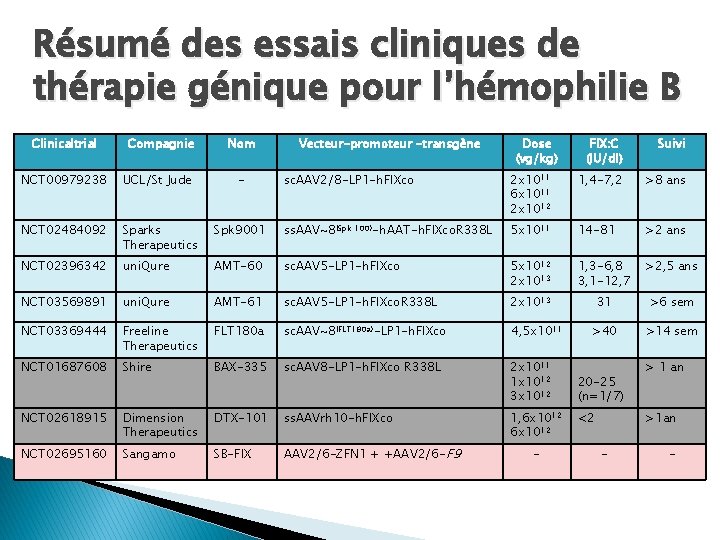 Résumé des essais cliniques de thérapie génique pour l’hémophilie B Clinicaltrial Compagnie Nom NCT Résumé des essais cliniques de thérapie génique pour l’hémophilie B Clinicaltrial Compagnie Nom NCT