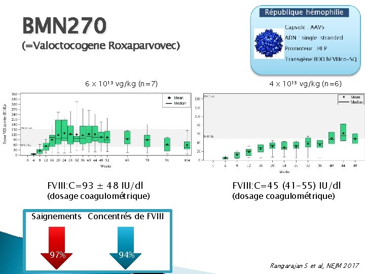 BMN 270 (=Valoctocogene Roxaparvovec) 6 x 1013 vg/kg (n=7) FVIII: C=93 ± 48 IU/dl BMN 270 (=Valoctocogene Roxaparvovec) 6 x 1013 vg/kg (n=7) FVIII: C=93 ± 48 IU/dl
