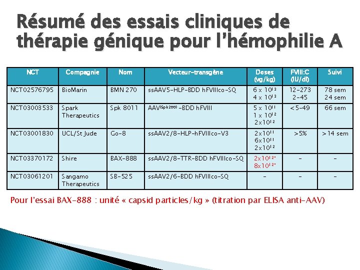 Résumé des essais cliniques de thérapie génique pour l’hémophilie A NCT Compagnie Nom Vecteur-transgène Résumé des essais cliniques de thérapie génique pour l’hémophilie A NCT Compagnie Nom Vecteur-transgène