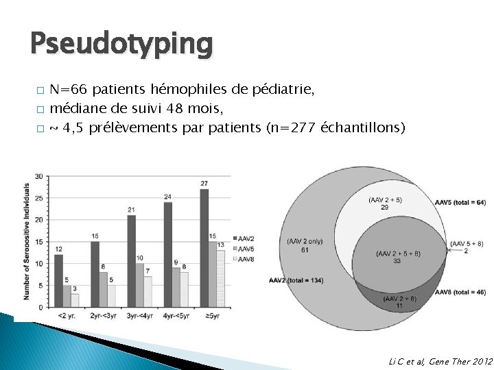 Pseudotyping � � � N=66 patients hémophiles de pédiatrie, médiane de suivi 48 mois, Pseudotyping � � � N=66 patients hémophiles de pédiatrie, médiane de suivi 48 mois,