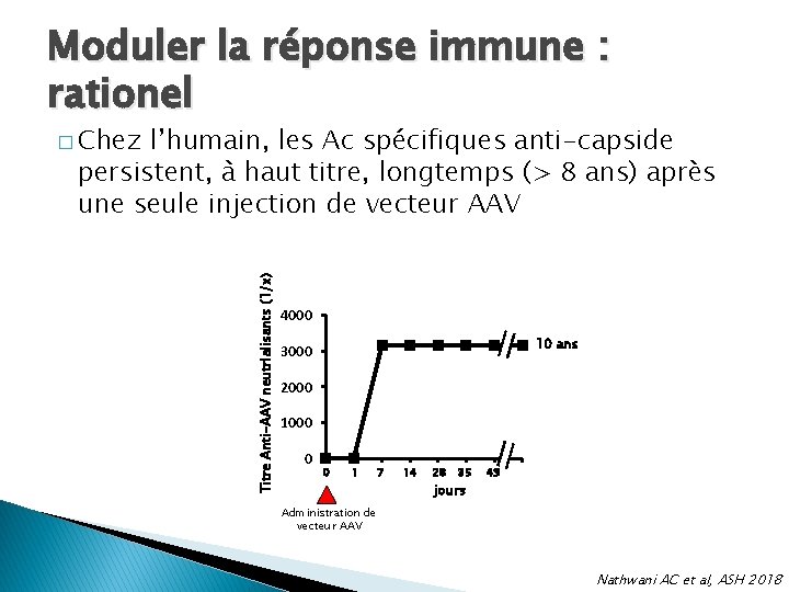 Moduler la réponse immune : rationel l’humain, les Ac spécifiques anti-capside persistent, à haut Moduler la réponse immune : rationel l’humain, les Ac spécifiques anti-capside persistent, à haut