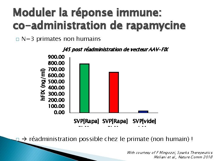 Moduler la réponse immune: co-administration de rapamycine � N=3 primates non humains h. FIX Moduler la réponse immune: co-administration de rapamycine � N=3 primates non humains h. FIX