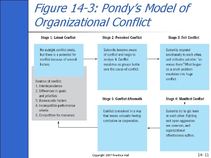 Figure 14 -3: Pondy’s Model of Organizational Conflict Copyright 2007 Prentice Hall 14 -