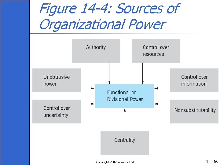 Figure 14 -4: Sources of Organizational Power Copyright 2007 Prentice Hall 14 - 16