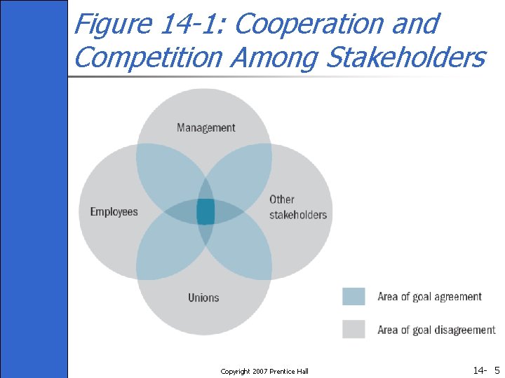 Figure 14 -1: Cooperation and Competition Among Stakeholders Copyright 2007 Prentice Hall 14 -