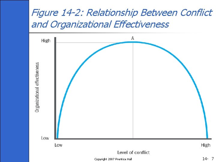 Figure 14 -2: Relationship Between Conflict and Organizational Effectiveness Copyright 2007 Prentice Hall 14
