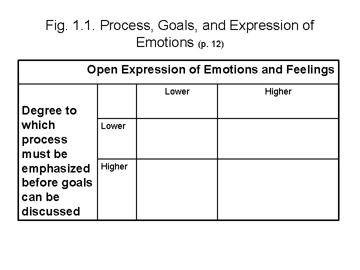 Fig. 1. 1. Process, Goals, and Expression of Emotions (p. 12) Open Expression of