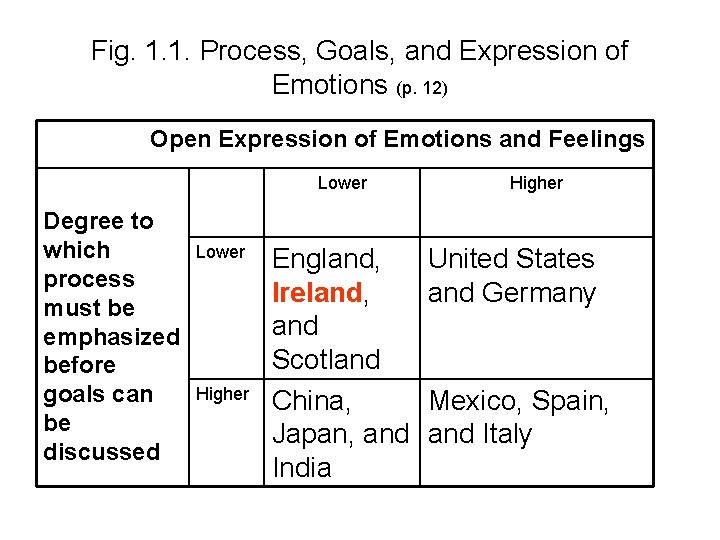 Fig. 1. 1. Process, Goals, and Expression of Emotions (p. 12) Open Expression of