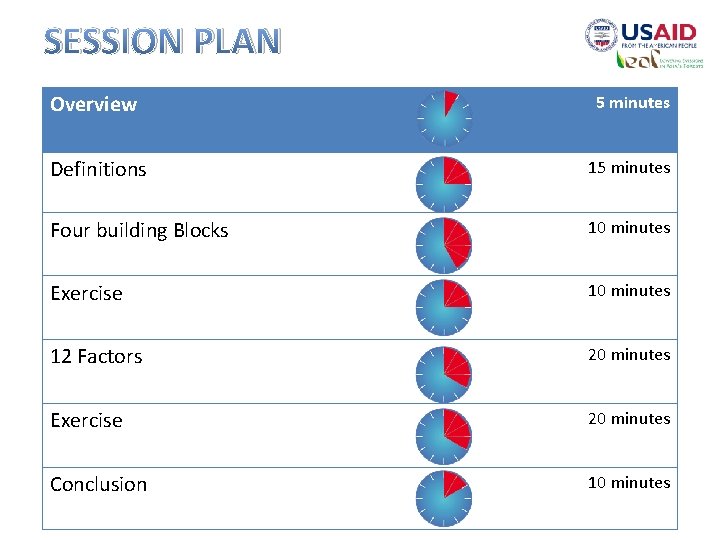 SESSION PLAN Overview 5 minutes Definitions 15 minutes Four building Blocks 10 minutes Exercise