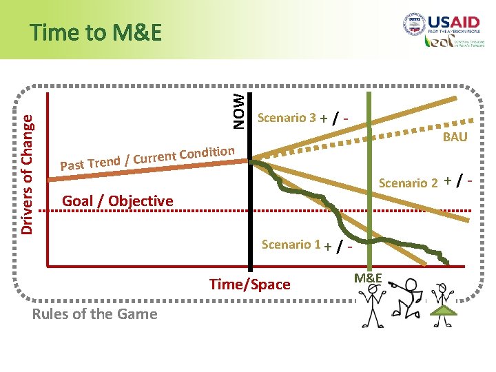 NOW Drivers of Change Time to M&E Scenario 3 + / BAU n nditio