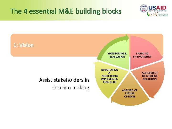 The 4 essential M&E building blocks 1: Vision MONITORING & EVALUATION Assist stakeholders in