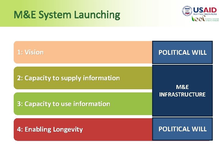 M&E System Launching 1: Vision POLITICAL WILL 2: Capacity to supply information M&E INFRASTRUCTURE