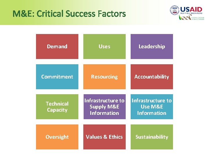 M&E: Critical Success Factors Demand Uses Leadership Commitment Resourcing Accountability Technical Capacity Infrastructure to