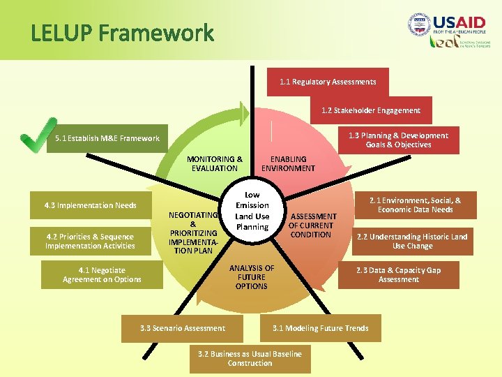 LELUP Framework 1. 1 Regulatory Assessments 1. 2 Stakeholder Engagement 1. 3 Planning &