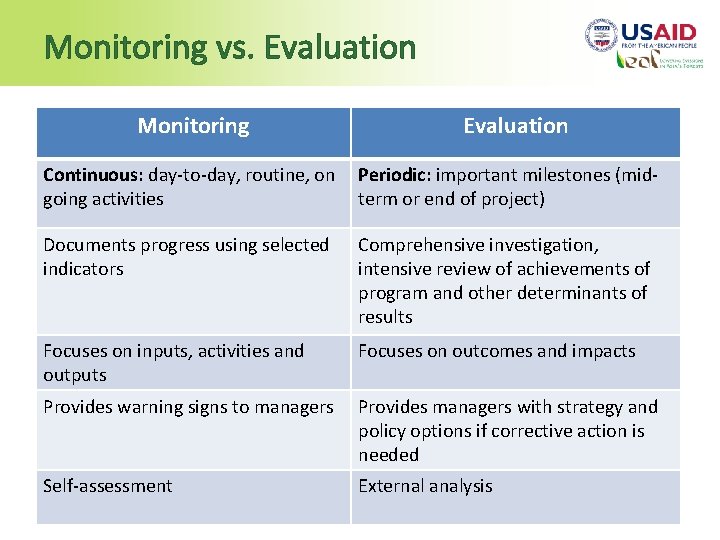 Monitoring vs. Evaluation Monitoring Evaluation Continuous: day-to-day, routine, on Periodic: important milestones (midgoing activities