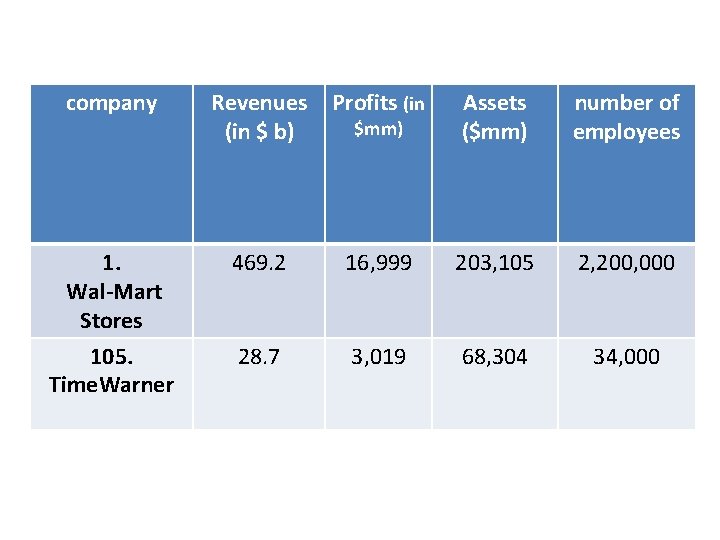 company Revenues (in $ b) Profits (in $mm) Assets ($mm) number of employees 1.