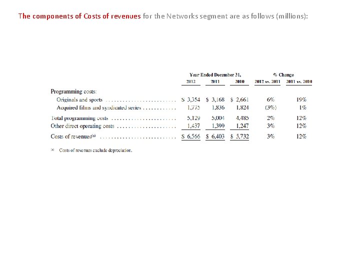 The components of Costs of revenues for the Networks segment are as follows (millions):