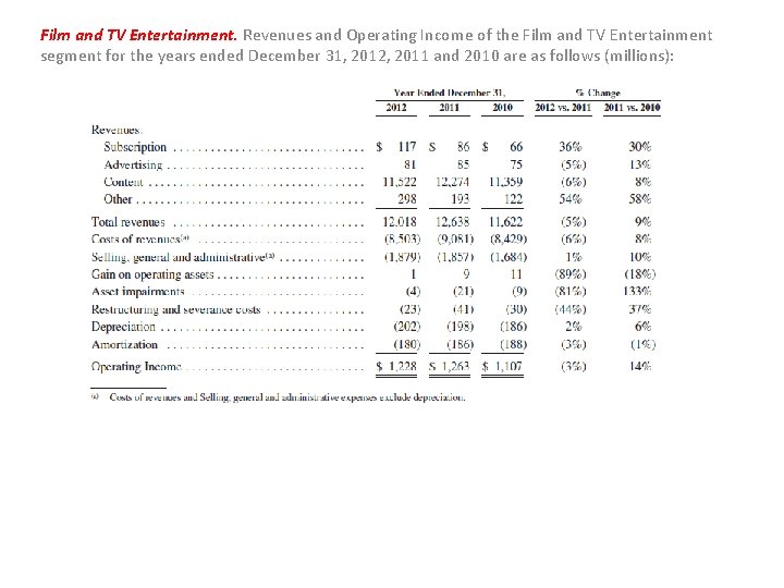 Film and TV Entertainment. Revenues and Operating Income of the Film and TV Entertainment