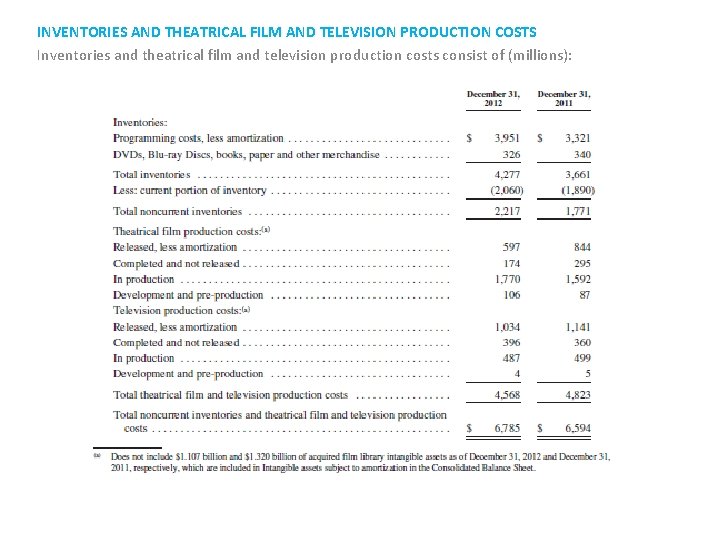 INVENTORIES AND THEATRICAL FILM AND TELEVISION PRODUCTION COSTS Inventories and theatrical film and television