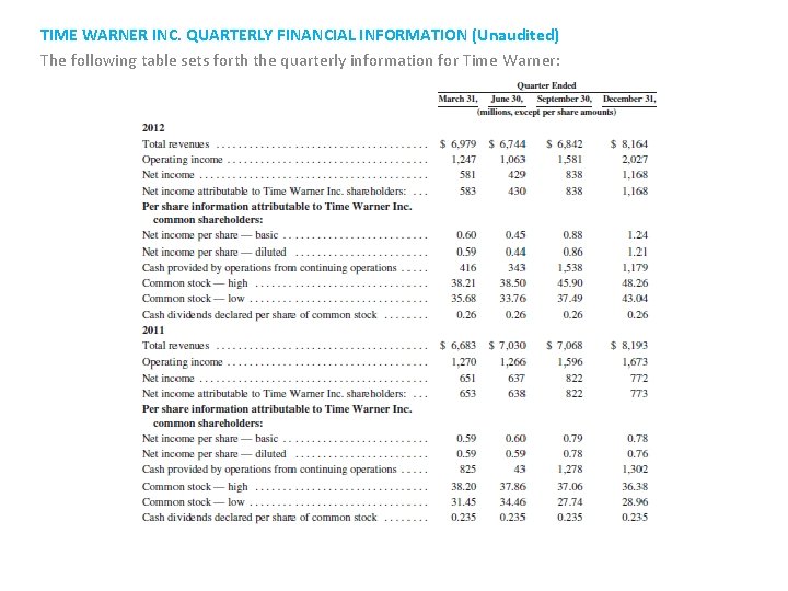 TIME WARNER INC. QUARTERLY FINANCIAL INFORMATION (Unaudited) The following table sets forth the quarterly