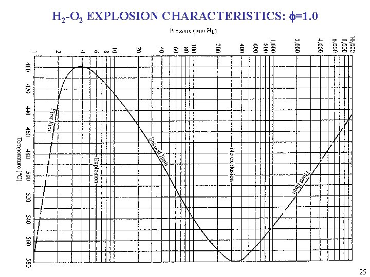 H2o2 Explosion MAE 5360 Hypersonic Airbreathing Engines Combustion Kinetics Overview