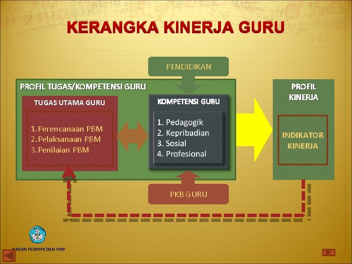 KERANGKA KINERJA GURU PENDIDIKAN PROFIL TUGAS/KOMPETENSI GURU PROFIL KINERJA TUGAS UTAMA GURU 1. Perencanaan KERANGKA KINERJA GURU PENDIDIKAN PROFIL TUGAS/KOMPETENSI GURU PROFIL KINERJA TUGAS UTAMA GURU 1. Perencanaan