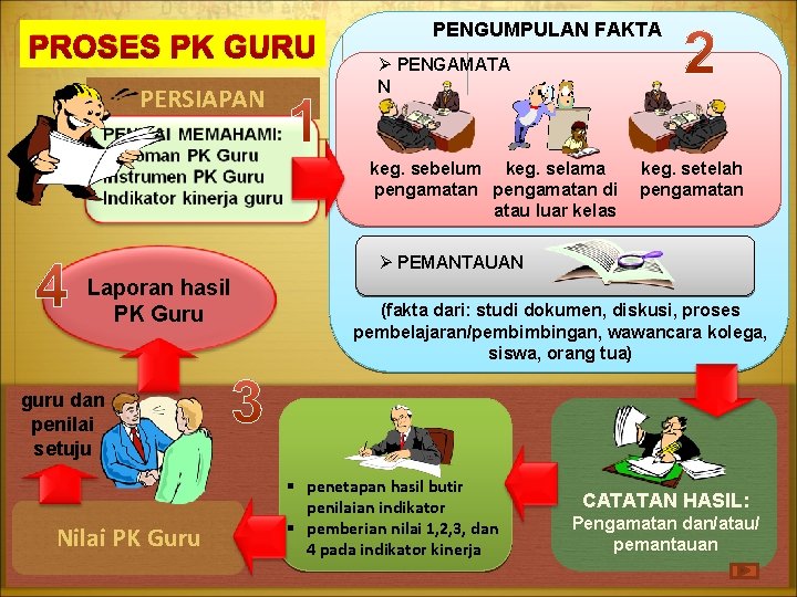 PROSES PK GURU PERSIAPAN PENGUMPULAN FAKTA Ø PENGAMATA N keg. sebelum keg. selama pengamatan PROSES PK GURU PERSIAPAN PENGUMPULAN FAKTA Ø PENGAMATA N keg. sebelum keg. selama pengamatan