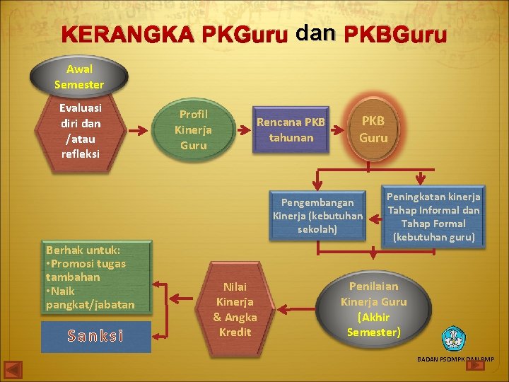 KERANGKA PKGuru dan PKBGuru Awal Semester Evaluasi diri dan /atau refleksi Profil Kinerja Guru KERANGKA PKGuru dan PKBGuru Awal Semester Evaluasi diri dan /atau refleksi Profil Kinerja Guru
