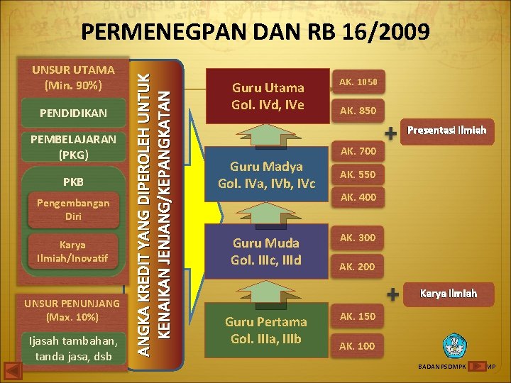 UNSUR UTAMA (Min. 90%) PENDIDIKAN PEMBELAJARAN (PKG) PKB Pengembangan Diri Karya Ilmiah/Inovatif UNSUR PENUNJANG UNSUR UTAMA (Min. 90%) PENDIDIKAN PEMBELAJARAN (PKG) PKB Pengembangan Diri Karya Ilmiah/Inovatif UNSUR PENUNJANG