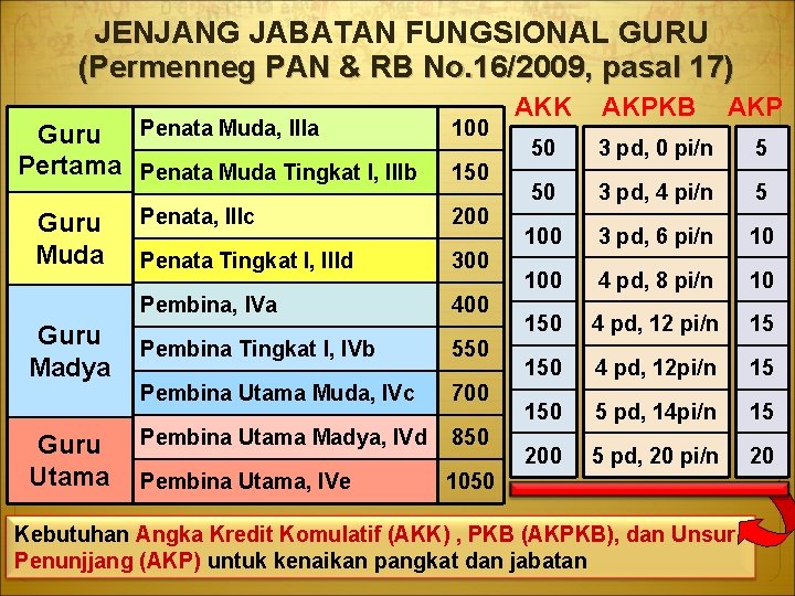 JENJANG JABATAN FUNGSIONAL GURU (Permenneg PAN & RB No. 16/2009, pasal 17) Guru Penata JENJANG JABATAN FUNGSIONAL GURU (Permenneg PAN & RB No. 16/2009, pasal 17) Guru Penata