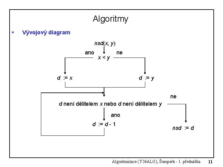 Algoritmy § Vývojový diagram nsd(x, y) ano ne x < y d : = Algoritmy § Vývojový diagram nsd(x, y) ano ne x < y d : =