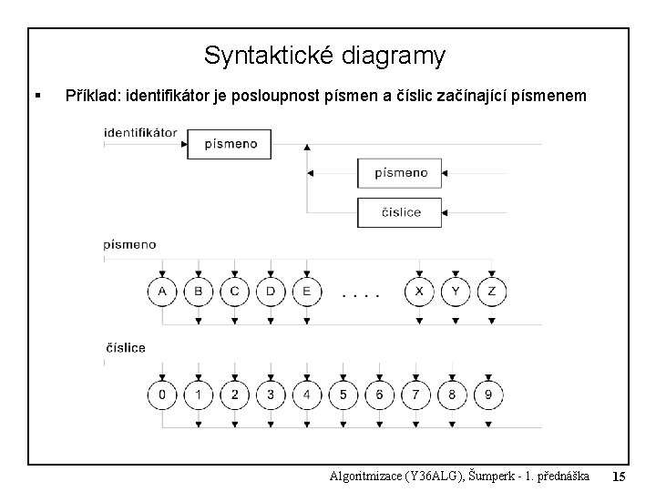 Syntaktické diagramy § Příklad: identifikátor je posloupnost písmen a číslic začínající písmenem Algoritmizace (Y Syntaktické diagramy § Příklad: identifikátor je posloupnost písmen a číslic začínající písmenem Algoritmizace (Y