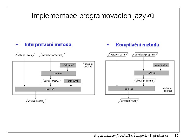 Implementace programovacích jazyků § Interpretační metoda § Kompilační metoda Algoritmizace (Y 36 ALG), Šumperk Implementace programovacích jazyků § Interpretační metoda § Kompilační metoda Algoritmizace (Y 36 ALG), Šumperk
