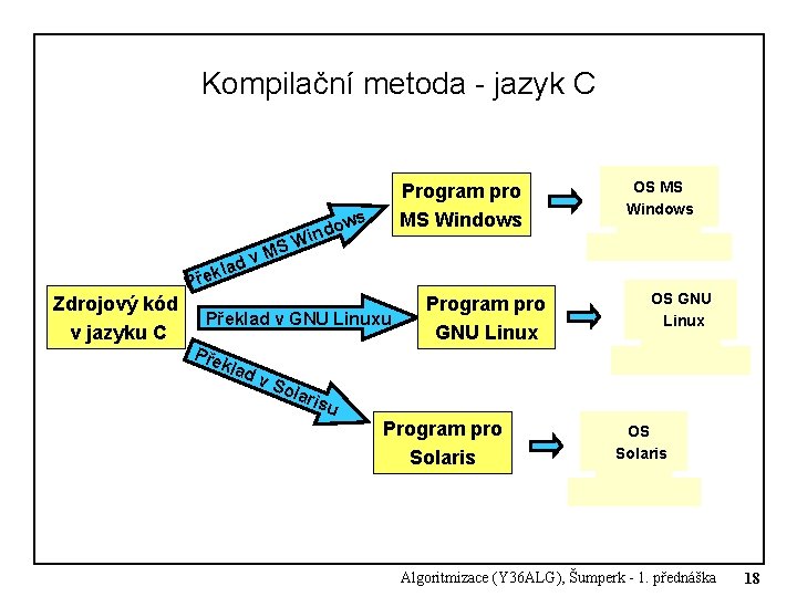 Kompilační metoda - jazyk C Program pro MS Windows ws o d in OS Kompilační metoda - jazyk C Program pro MS Windows ws o d in OS