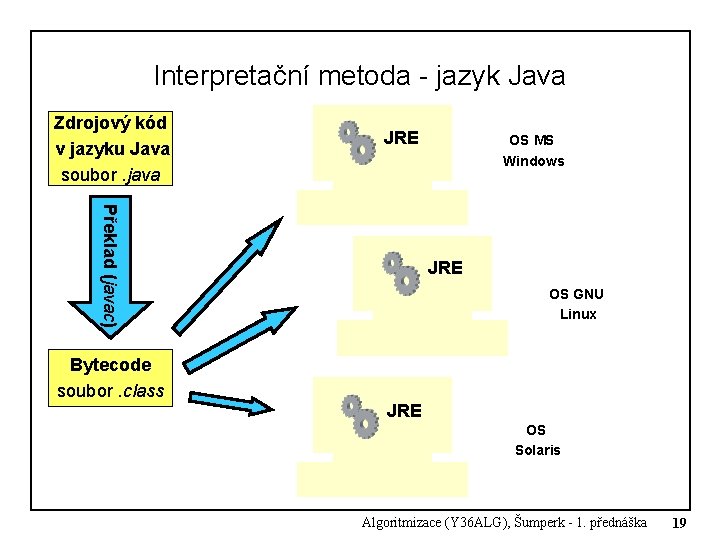 Interpretační metoda - jazyk Java Zdrojový kód v jazyku Java soubor. java JRE Překlad Interpretační metoda - jazyk Java Zdrojový kód v jazyku Java soubor. java JRE Překlad