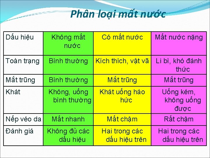 Phân loại mất nước Dấu hiệu Không mất nước Có mất nước Mất nước