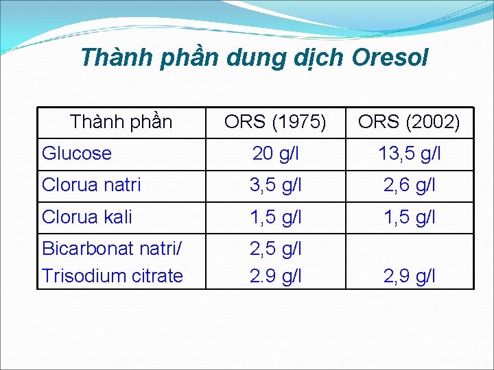 Thành phần dung dịch Oresol Thành phần ORS (1975) ORS (2002) Glucose 20 g/l
