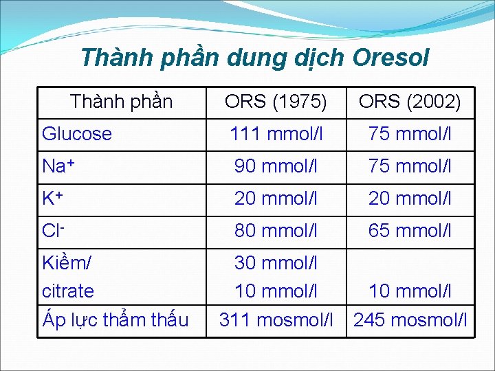 Thành phần dung dịch Oresol Thành phần ORS (1975) ORS (2002) Glucose 111 mmol/l