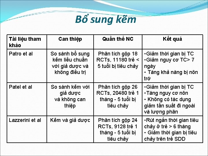 Bổ sung kẽm Tài liệu tham khảo Can thiệp Quần thể NC Kết quả